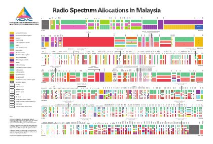 First page of Malaysian Radio Spectrum Allocations (2022)
